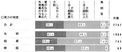 視力の程度別　外用薬の与薬・塗布の帯グラフ