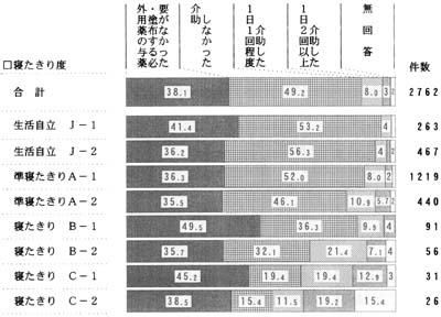 日常生活の自立度別　外用薬の与薬・塗布の帯グラフ