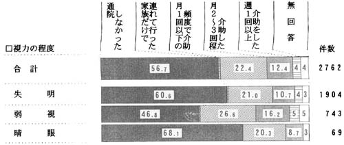 視力の程度別　通院の介助の帯グラフ