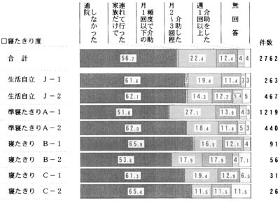 日常生活の自立度別　通院の介助の帯グラフ