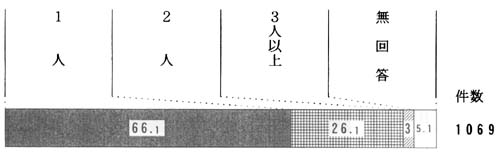 問４７－２の帯グラフ