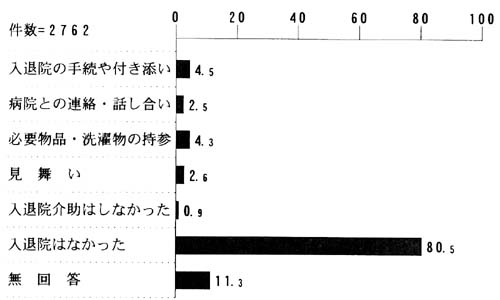 問４８の帯グラフ