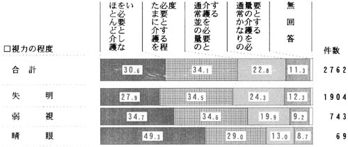 視力の程度別　必要な介護の帯グラフ