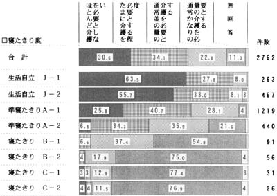 日常生活の自立度別　　必要な介護の帯グラフ