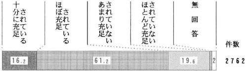 問５０の帯グラフ