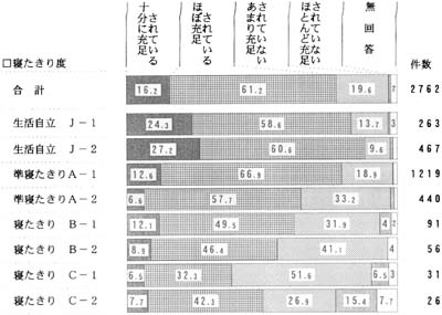 日常生活の自立度別　介護ニーズの充足度の帯グラフ