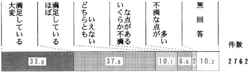 問５１の帯グラフ