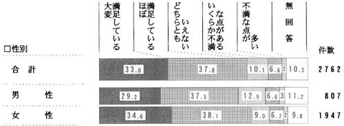 性別　ホーム生活の満足度の帯グラフ