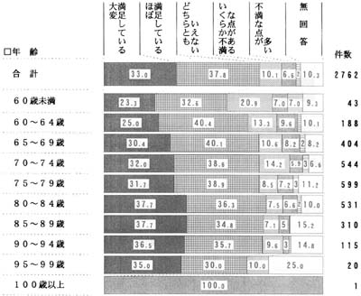 年齢別　ホーム生活の満足度の帯グラフ