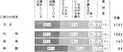 視力の程度別　ホーム生活の満足度の帯グラフ