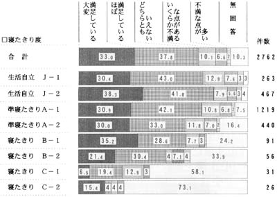 日常生活の自立度別　ホーム生活の満足度の帯グラフ