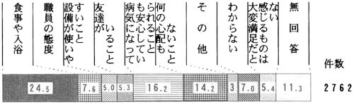 問５２の帯グラフ