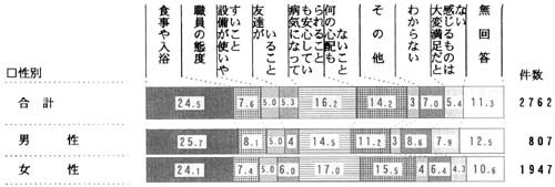 性別　最も満足な点の帯グラフ