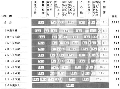 年齢別　　最も満足な点の帯グラフ