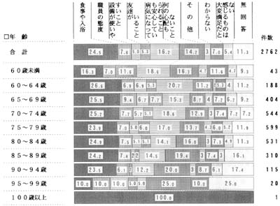 年齢別　　最も満足な点の帯グラフ