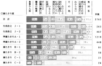 日常生活の自立度別　最も満足な点の帯グラフ