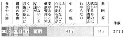 問５３の帯グラフ