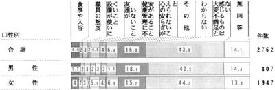 性別　最も不満な点の帯グラフ