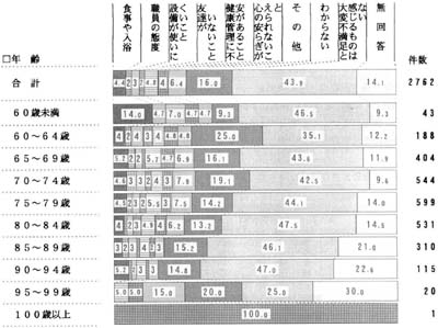 年齢別　最も不満な点の帯グラフ