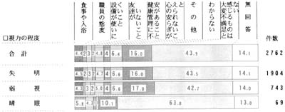 視力の程度別　最も不満な点の帯グラフ