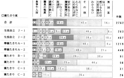 日常生活の自立度別　最も不満な点の帯グラフ