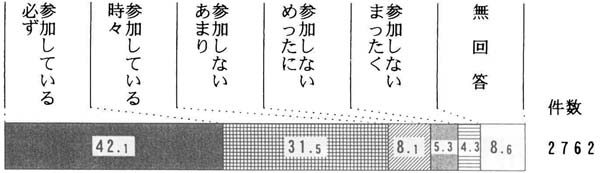 問５５の帯グラフ