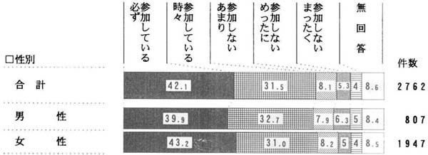 性別　行事への参加の帯グラフ