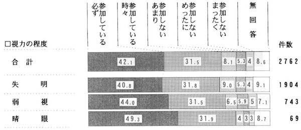 視力の程度別　行事への参加の帯グラフ