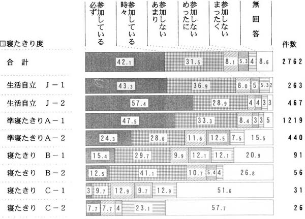 日常生活の自立度別　行事への参加の帯グラフ