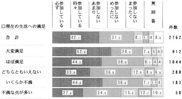 生活の満足度別　行事への参加の帯グラフ