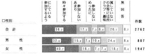 性別　クラブ・趣味活動への参加の帯グラフ