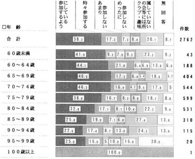 年齢別　クラブ・趣味活動への参加の帯グラフ