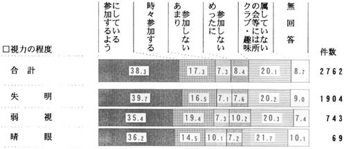 視力の程度別　クラブ・趣味活動への参加の帯グラフ