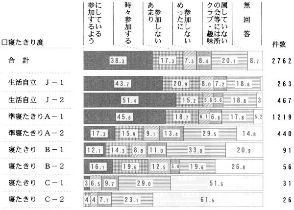 日常生活の自立度別　クラブ・趣味活動への参加の帯グラフ