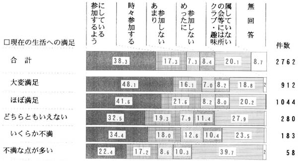 生活の満足度別　クラブ・趣味活動への参加の帯グラフ