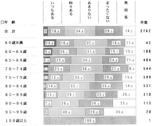 年齢別　自由がないと感じることの帯グラフ