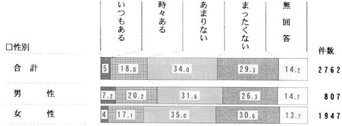 性別　自由がないと感じることの帯グラフ