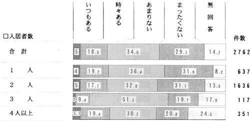 居室の入所者数別　自由がないと感じることの帯グラフ