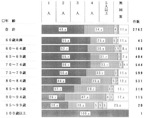 年齢別　希望する居室人数の帯グラフ