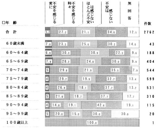 年齢別　不安を感じることの帯グラフ