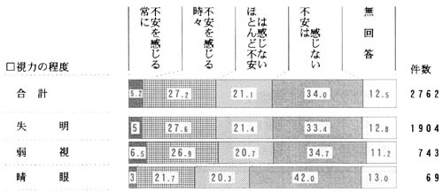 視力の程度別　不安を感じることの帯グラフ