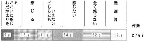 問６０の帯グラフ