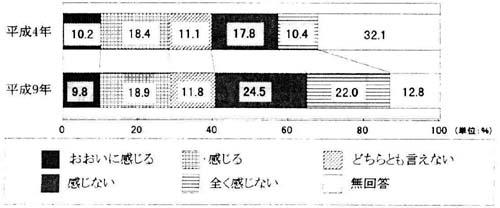 参考：共同生活へのわだかまりの帯グラフ