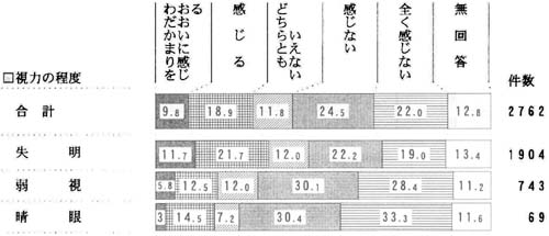 視力の程度別　わだかまりの帯グラフ