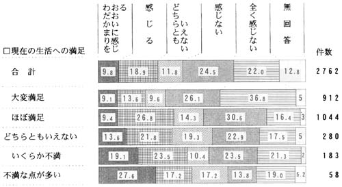 生活の満足度別　わだかまりの帯グラフ