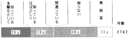 問６１の帯グラフ