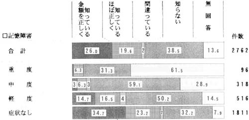 記憶障害の程度別　自己負担金の認知の帯グラフ