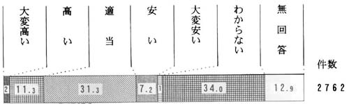 問６２の帯グラフ