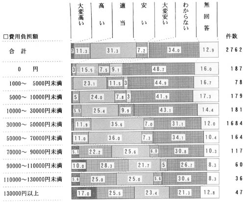 負担額別　負担金の妥当性の帯グラフ