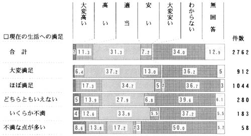 生活の満足度別　負担金の妥当性の帯グラフ